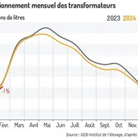Approvisionnement mensuel des transformateurs