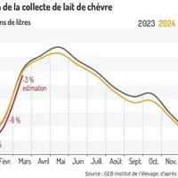 Évolution de la collecte de lait de chèvre