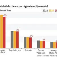 Collecte de lait de chèvre par région (cumul janvier-juin)