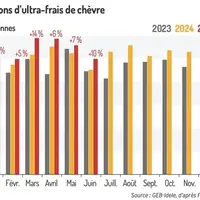 Fabrications d'ultra-frais de chèvre