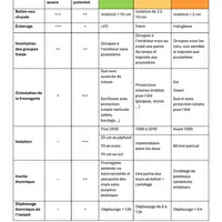 Repères et solutions à mettre en œuvre pour réduire sa consommation électrique.