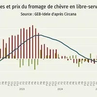 Ventes et prix du fromage de chèvre en libre-service GMS