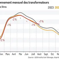 Approvisionnement mensuel des transformateurs