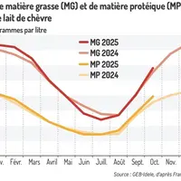 Taux de matière grasse et matières protéique dans le lait de chèvre
