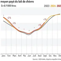Prix moyen payé du lait de chèvre