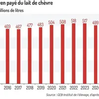 Collecte annuelle de lait de chèvre