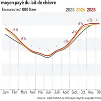 Prix moyen payé du lait de chèvre