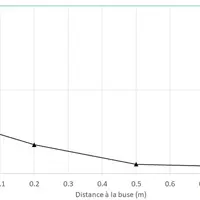 La concentration en ozone dissout dans l’eau diminue dès la premiers centimètres après pulvérisation. © Plateforme TOAsT