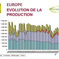 graphique qui présente l'évolution de la production en pêche, nectarine et pavie de l'Europe depuis 1992.