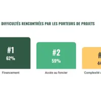 Le financement est le principal frein rencontré par les repreneurs d'exploitations agricoles en maraîchage.