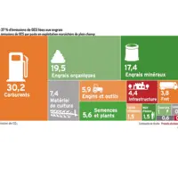 Près de 37 % d’émissions de GES liées aux engrais