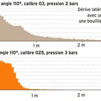 Dérive à 5 mètres : les buses à injection d'air sont les plus précises © Source : Arvalis.