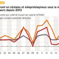 Un résultat courant en céréales et oléoprotéagineux sous la moyenne des autres secteurs depuis 2013Résultat courant avant impôts (charges sociales de