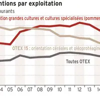 Le montant des aides par exploitation en grandes cultures a convergé vers la moyenne de l'ensemble des exploitations françaises © Source : Rica.