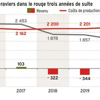 Des revenus betteraviers dans le rouge trois années de suite © Source : CGB.