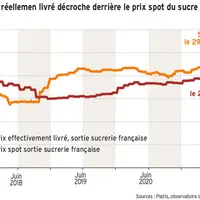 Les livraisons de sucre ne profitent que partiellement de la hausse des prix