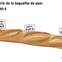 Les ingrédients ne représentent qu'une faible portion du coût de la baguette de type tradition.
