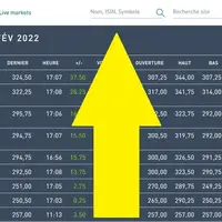 Le colza et le blé sur Euronext ont pris près de 40 €/t, dépassant en cours de journée 830 €/t pour le premier et 340 €/t pour le second.