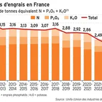 Graphique - Livraisons d’engrais en France en kt équivalent N + P2O5 + K2O