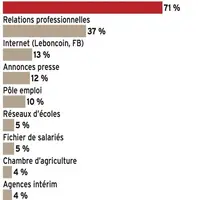Canaux de recrutement utilisés par les employeurs agricoles