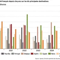 Graphique : Les exportations de blé français depuis cinq ans sur les dix principales destinations