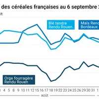 cours des céréales françaises
