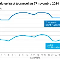 Graphique cours oléagineux françaises au 27 novembre 2024