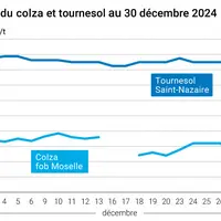 Graphique cours céréales France au 30 décembre 2024