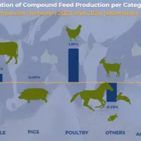 Graphique de production d'aliments composés dans l'Union européenne à 27 en 2024