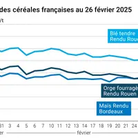 Graphique prix blé orge maïs France du 26 février 2025