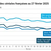 Graphique prix blé orge maïs France au 27 février 2025