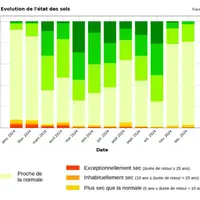 Evolution de l'état des sols en terme d'humidité