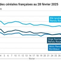 Graphique prix blé orge maïs France au 28 février 2025