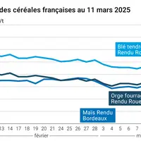 Graphique prix blé orge maïs France du 11 mars 2025