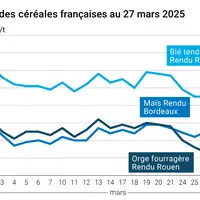 Graphique prix blé orge maïs France du 27 mars 2025