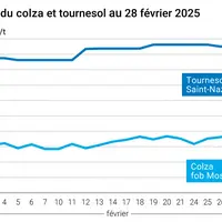 Graphique prix colza tournesol France au 28 février 2025