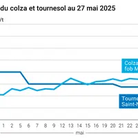 Graphique prix colza tournesol France du 27 mai 2025