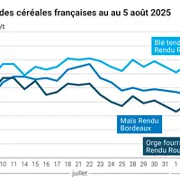 Graphique prix blé orge maïs France du 5 août 2025