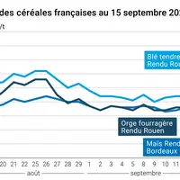 Graphique prix blé orge maïs France du 15 septembre 2025