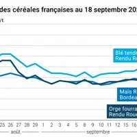 Graphique prix blé orge maïs France du 18 septembre 2025