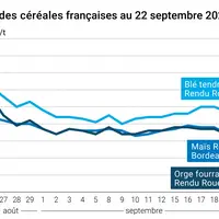 Graphique prix blé maïs orge France au 22 septembre 2025