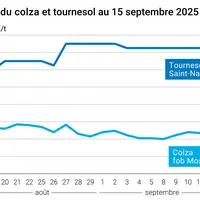 Graphique prix colza tournesol France du 15 septembre 2025