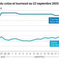 Graphique prix colza tournesol France du 22 septembre 2025