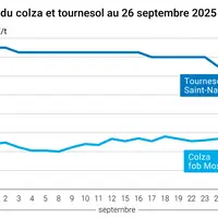 Graphique prix colza tournesol France du 26 septembre 2025