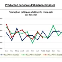 Graphique sur la production française d'aliments composés.