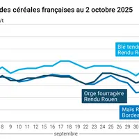 Graphique prix blé orge maïs France du 2 octobre 2025