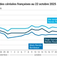 Graphique prix blé orge maïs France du 22 octobre 2025