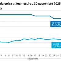 Graphique prix colza tournesol France du 30 septembre 2025