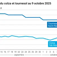 Graphique prix colza tournesol France au 9 octobre 2025