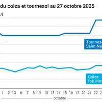 Graphique prix colza tournesol France du 27 octobre 2025